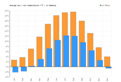 hamburg germany weather by month
